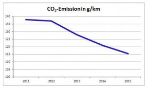 Diagramm CO2-Werte